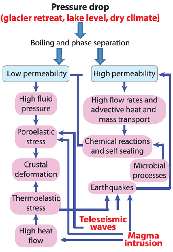 Figure 2. Driving forces behind hydrothermal circulation